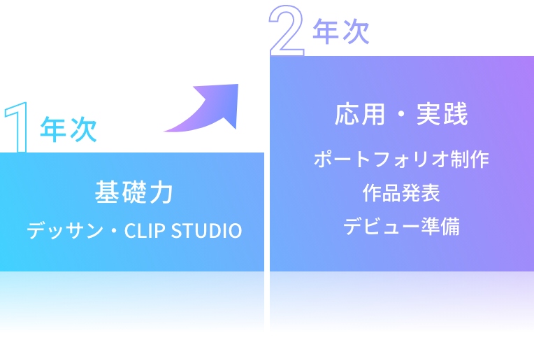 1年次：基礎力・デッサン・CLIP STUDIO・2年次：応用・実践、ポートフォリオ制作・作品発表・デビュー準備