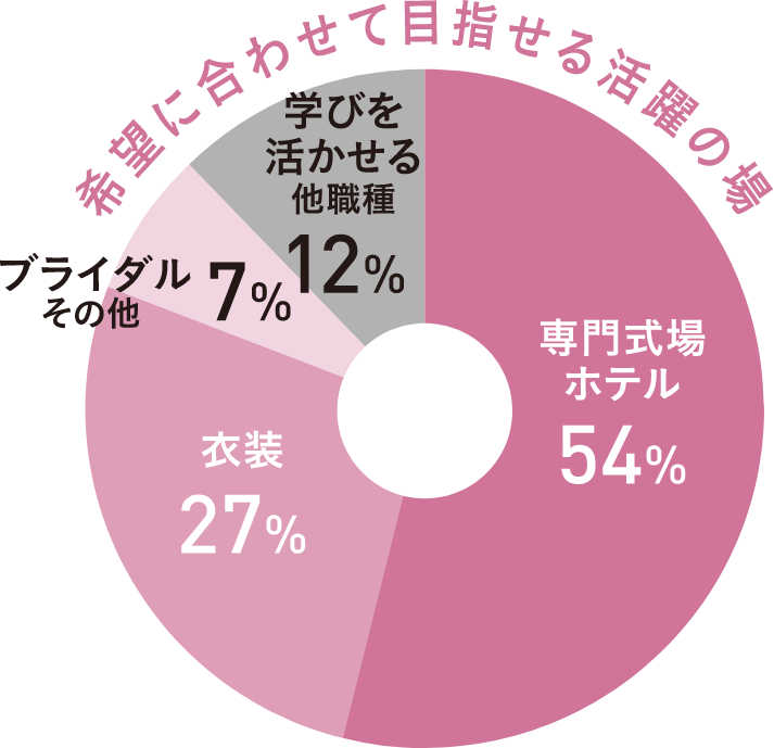 卒業後の進路