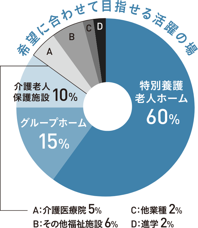 卒業後の進路