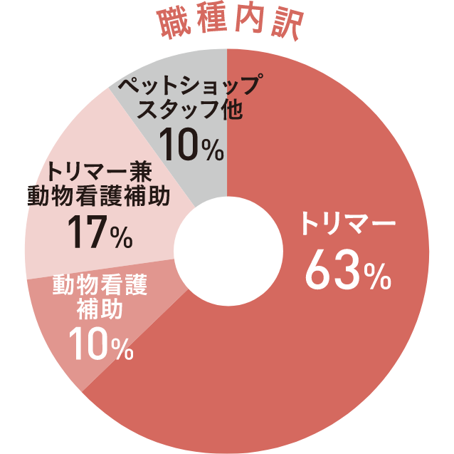 卒業後の進路