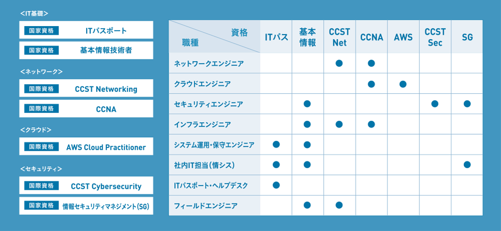 目指せる資格（例）