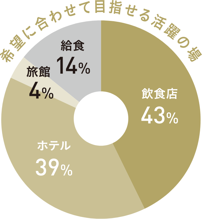 卒業後の進路