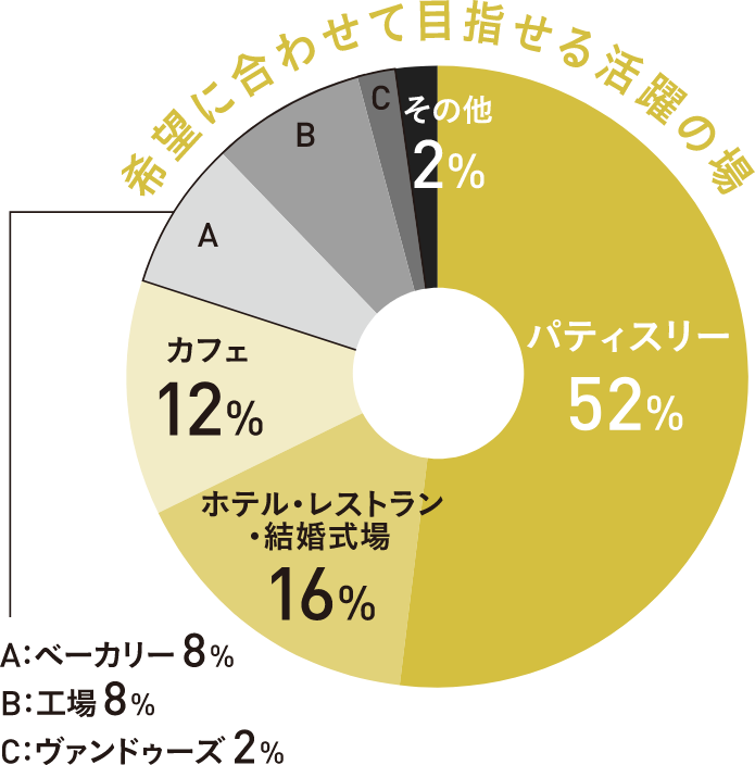 卒業後の進路