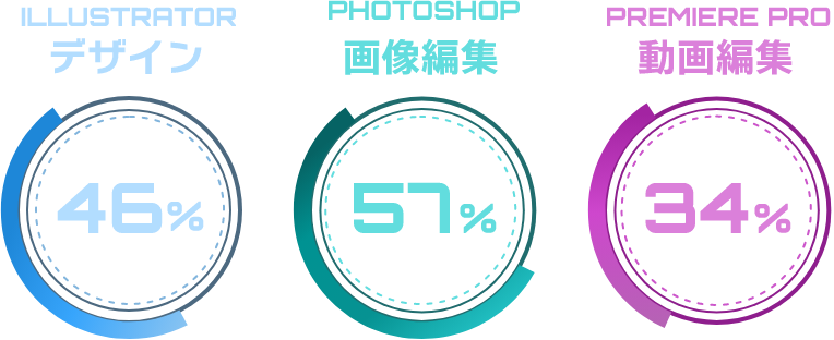 Illustratorデザイン：46%／Photoshop画像編集：57%／premiere pro動画編：34%